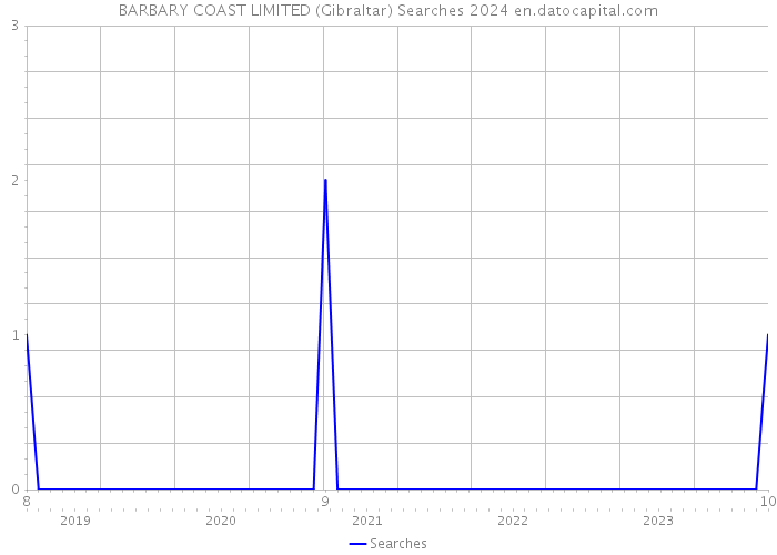 BARBARY COAST LIMITED (Gibraltar) Searches 2024 