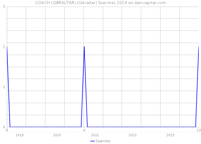 COACH (GIBRALTAR) (Gibraltar) Searches 2024 