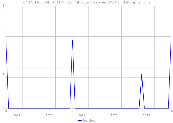 COACH (GIBRALTAR) LIMITED (Gibraltar) Searches 2024 