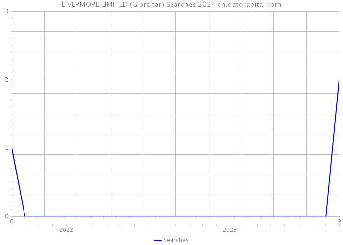 LIVERMORE LIMITED (Gibraltar) Searches 2024 