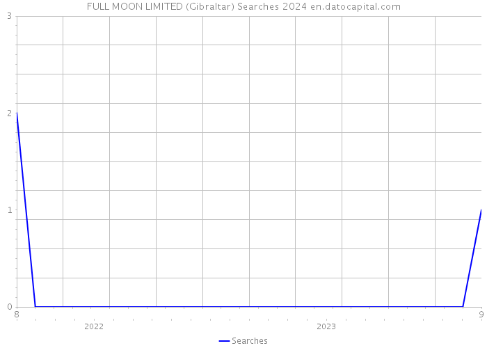 FULL MOON LIMITED (Gibraltar) Searches 2024 