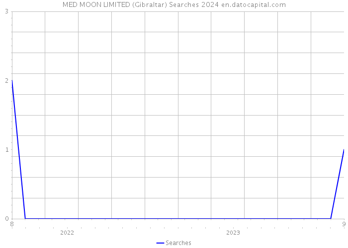 MED MOON LIMITED (Gibraltar) Searches 2024 