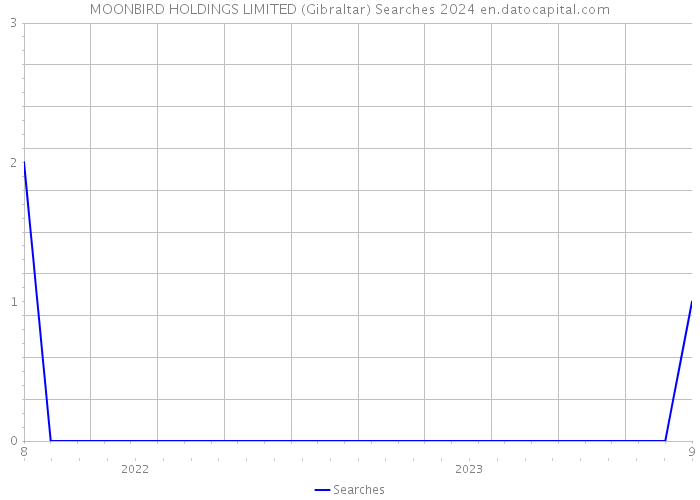 MOONBIRD HOLDINGS LIMITED (Gibraltar) Searches 2024 