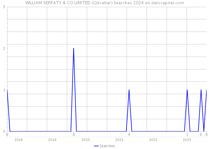 WILLIAM SERFATY & CO LIMITED (Gibraltar) Searches 2024 