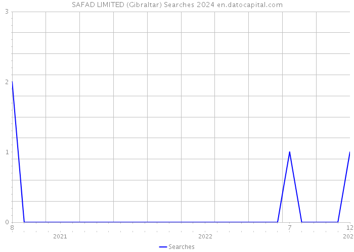 SAFAD LIMITED (Gibraltar) Searches 2024 