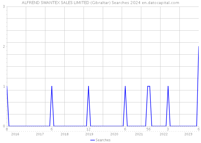 ALFREND SWANTEX SALES LIMITED (Gibraltar) Searches 2024 