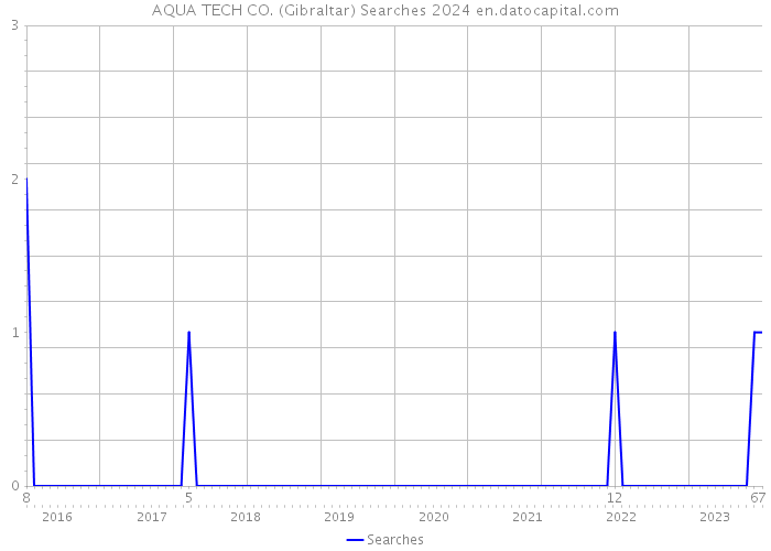 AQUA TECH CO. (Gibraltar) Searches 2024 
