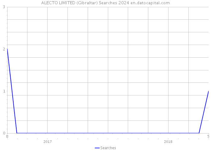 ALECTO LIMITED (Gibraltar) Searches 2024 
