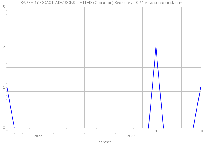 BARBARY COAST ADVISORS LIMITED (Gibraltar) Searches 2024 