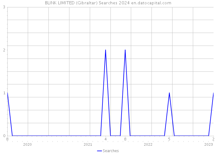 BLINK LIMITED (Gibraltar) Searches 2024 