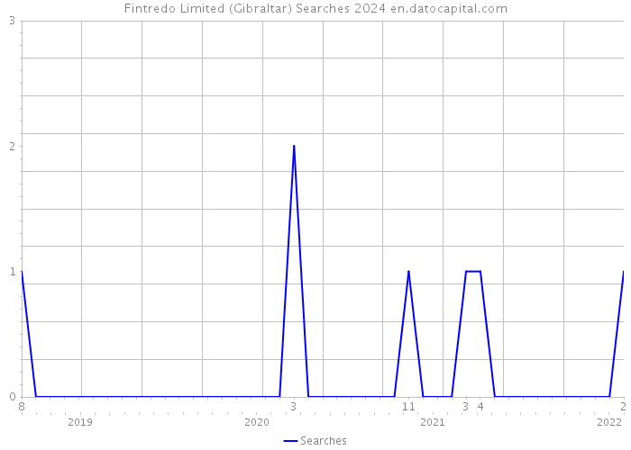 Fintredo Limited (Gibraltar) Searches 2024 