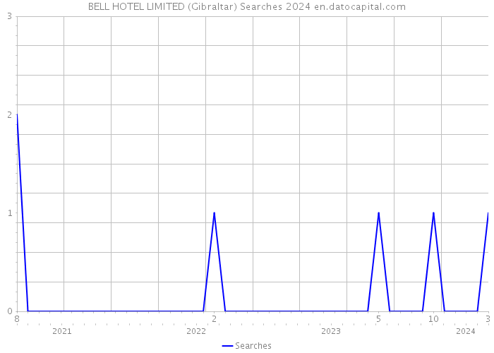 BELL HOTEL LIMITED (Gibraltar) Searches 2024 