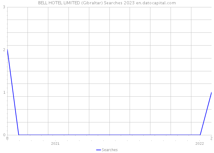 BELL HOTEL LIMITED (Gibraltar) Searches 2023 