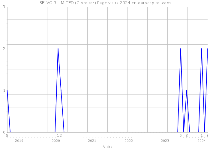 BELVOIR LIMITED (Gibraltar) Page visits 2024 