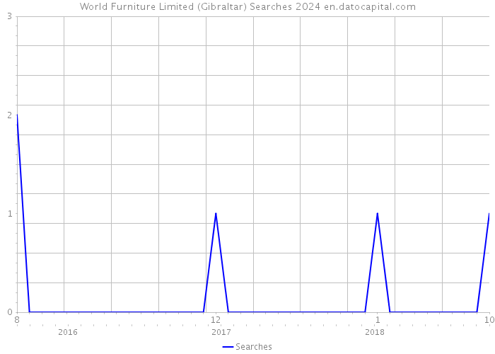 World Furniture Limited (Gibraltar) Searches 2024 