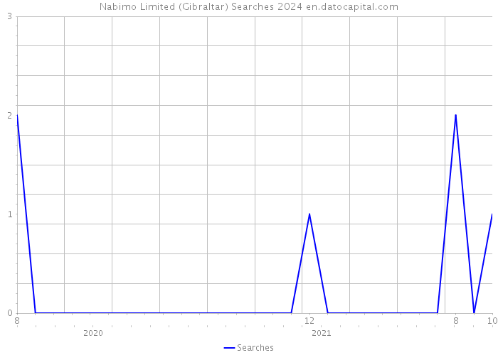 Nabimo Limited (Gibraltar) Searches 2024 