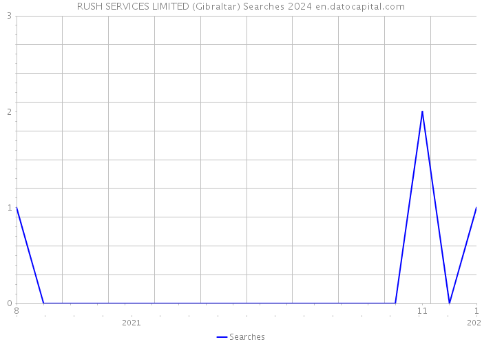 RUSH SERVICES LIMITED (Gibraltar) Searches 2024 
