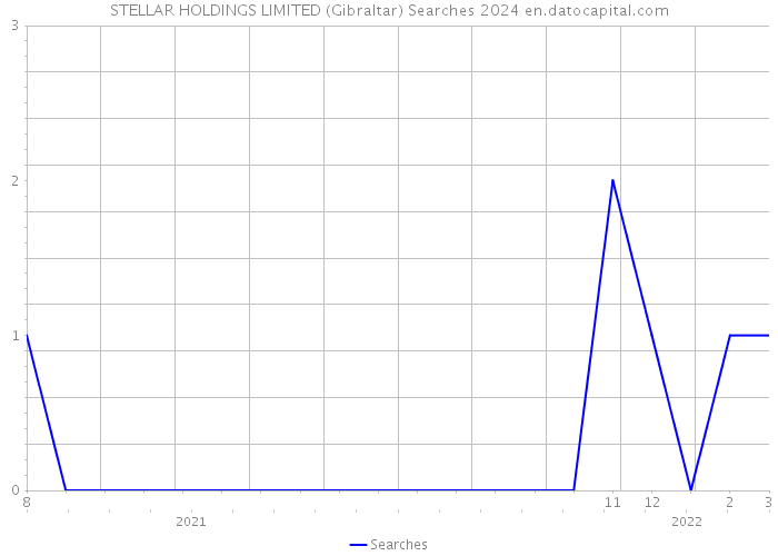 STELLAR HOLDINGS LIMITED (Gibraltar) Searches 2024 
