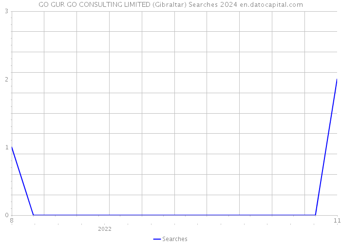 GO GUR GO CONSULTING LIMITED (Gibraltar) Searches 2024 