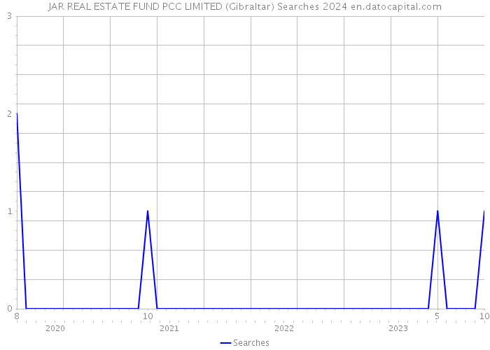 JAR REAL ESTATE FUND PCC LIMITED (Gibraltar) Searches 2024 