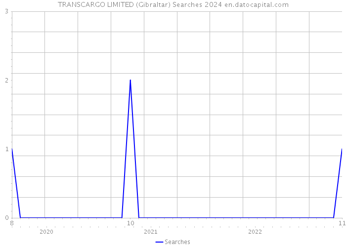 TRANSCARGO LIMITED (Gibraltar) Searches 2024 
