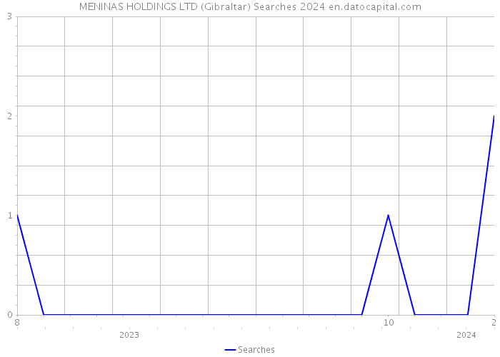 MENINAS HOLDINGS LTD (Gibraltar) Searches 2024 