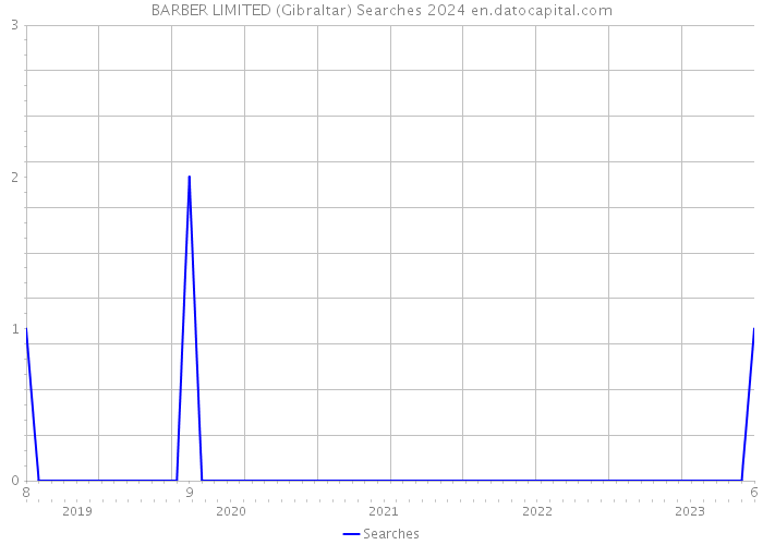 BARBER LIMITED (Gibraltar) Searches 2024 