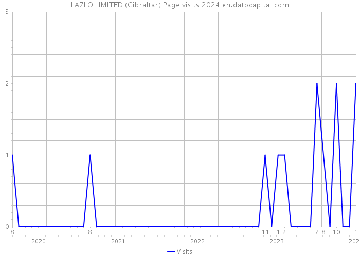 LAZLO LIMITED (Gibraltar) Page visits 2024 