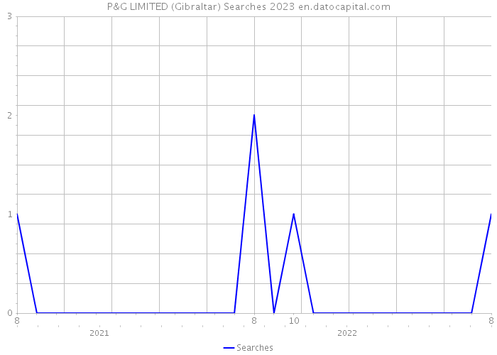 P&G LIMITED (Gibraltar) Searches 2023 