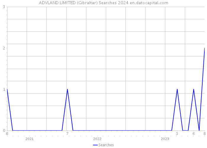 ADVLAND LIMITED (Gibraltar) Searches 2024 