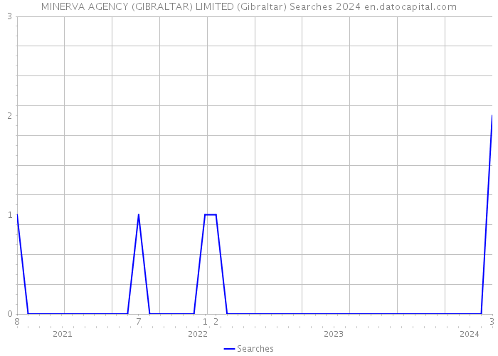 MINERVA AGENCY (GIBRALTAR) LIMITED (Gibraltar) Searches 2024 