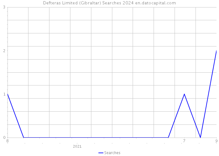 Defteras Limited (Gibraltar) Searches 2024 