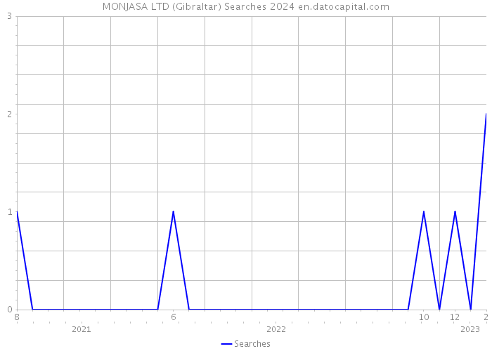 MONJASA LTD (Gibraltar) Searches 2024 