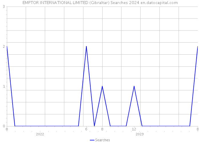 EMPTOR INTERNATIONAL LIMITED (Gibraltar) Searches 2024 