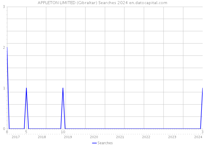 APPLETON LIMITED (Gibraltar) Searches 2024 