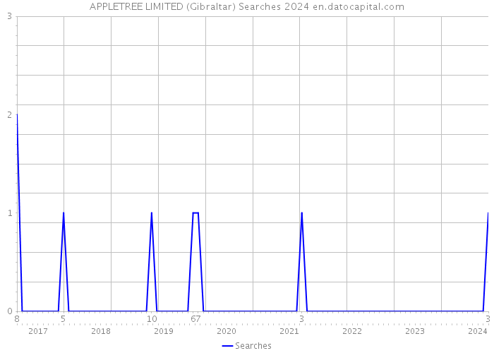 APPLETREE LIMITED (Gibraltar) Searches 2024 
