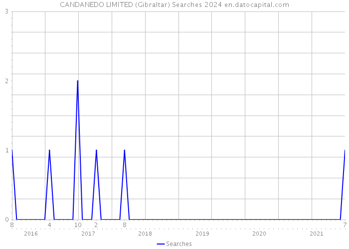 CANDANEDO LIMITED (Gibraltar) Searches 2024 