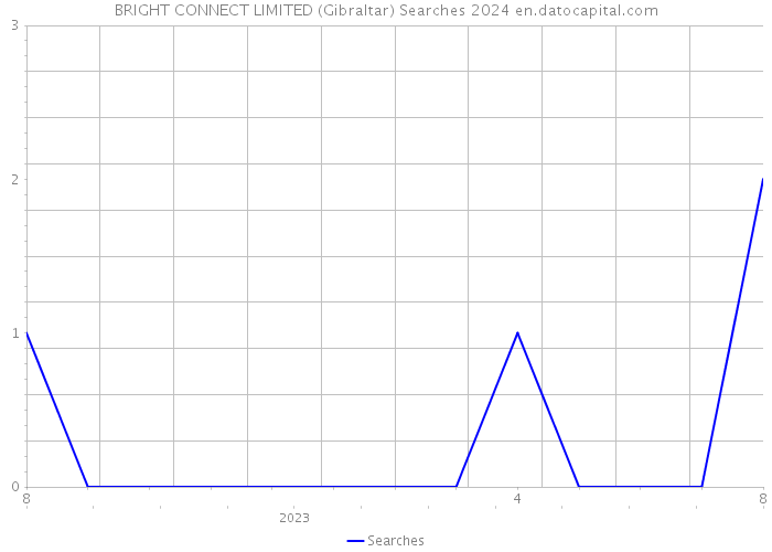 BRIGHT CONNECT LIMITED (Gibraltar) Searches 2024 