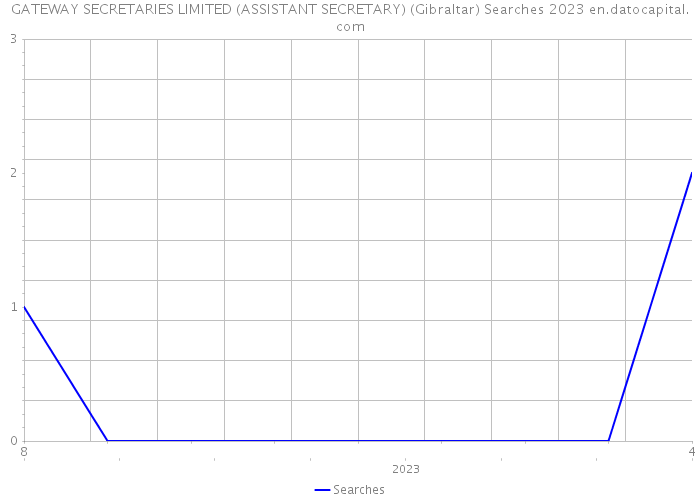 GATEWAY SECRETARIES LIMITED (ASSISTANT SECRETARY) (Gibraltar) Searches 2023 
