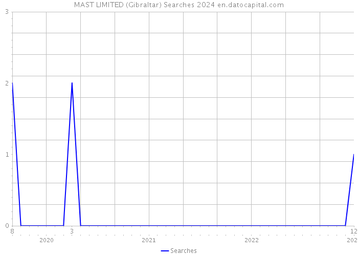 MAST LIMITED (Gibraltar) Searches 2024 