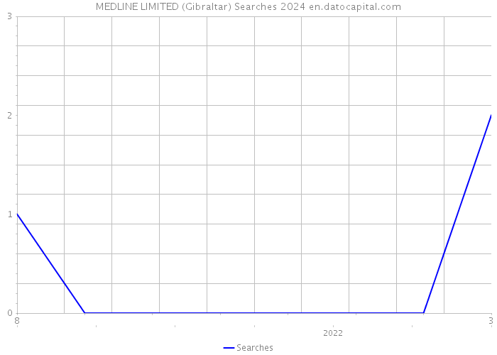 MEDLINE LIMITED (Gibraltar) Searches 2024 