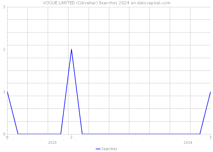 VOGUE LIMITED (Gibraltar) Searches 2024 