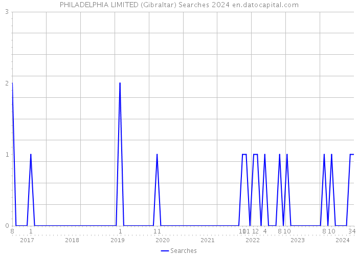 PHILADELPHIA LIMITED (Gibraltar) Searches 2024 