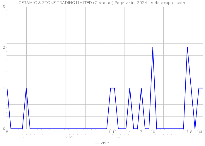 CERAMIC & STONE TRADING LIMITED (Gibraltar) Page visits 2024 