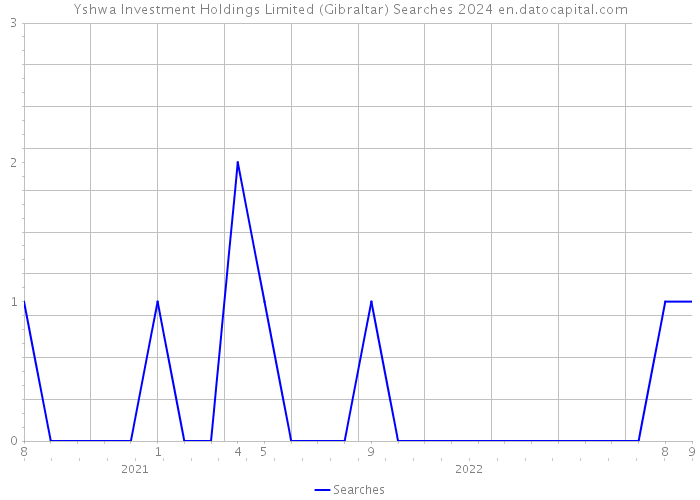 Yshwa Investment Holdings Limited (Gibraltar) Searches 2024 