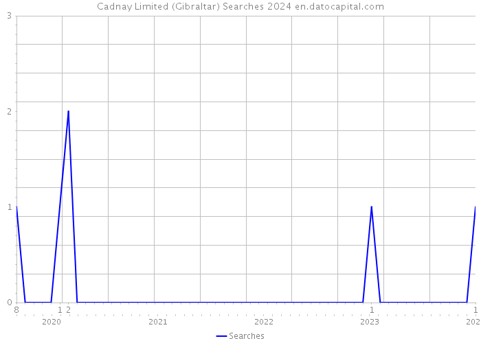 Cadnay Limited (Gibraltar) Searches 2024 