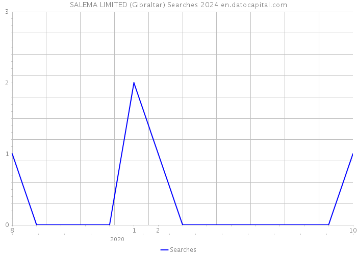 SALEMA LIMITED (Gibraltar) Searches 2024 