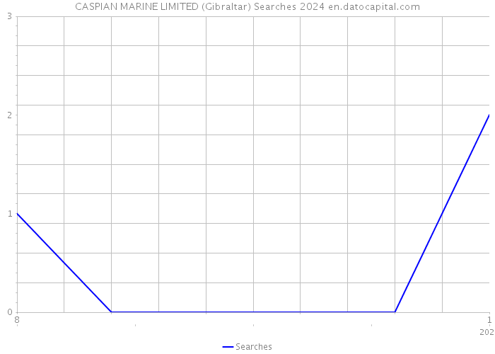 CASPIAN MARINE LIMITED (Gibraltar) Searches 2024 