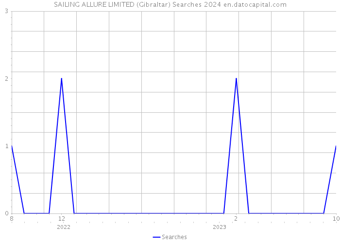 SAILING ALLURE LIMITED (Gibraltar) Searches 2024 