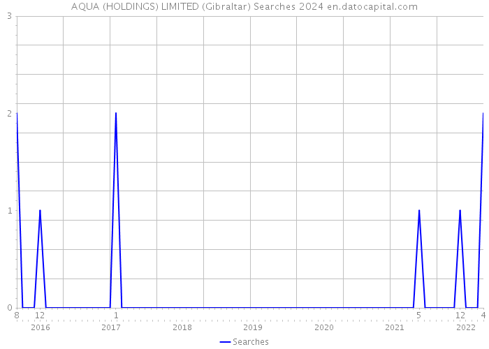 AQUA (HOLDINGS) LIMITED (Gibraltar) Searches 2024 